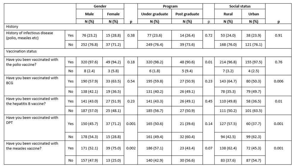 Impact of demographics (independent variables) on knowledge and vaccination status (dependent variables).