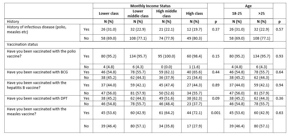 Impact of demographics (independent variables) on knowledge and vaccination status (dependent variables).