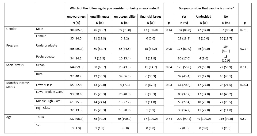 Impact of demographics (independent variables) on barriers to vaccination (dependent variables).
