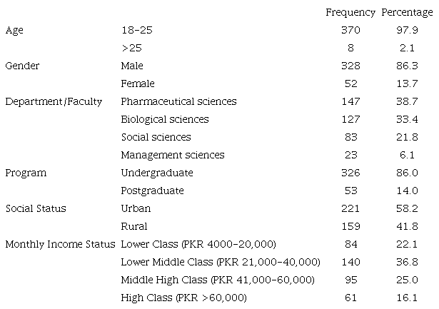 Demographic characteristics of the participants