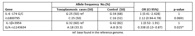 Distribution of the allele frequency of IL-6 rs1800795 G/C, IL-1β rs1143634 G/A in study groups.