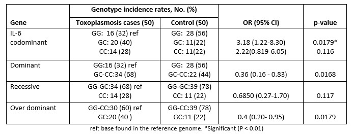 Genotype frequencies of IL-6-174 G/C rs )1800795( in the study groups.