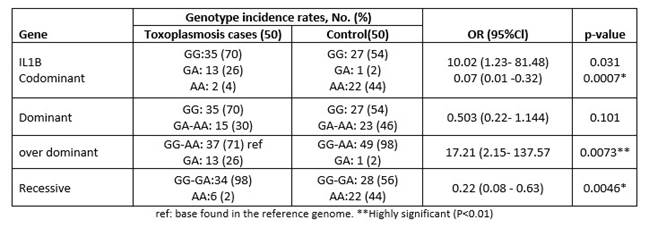 Genotype frequencies of IL-1β +3954 G/A rs1143634 in the study groups.
