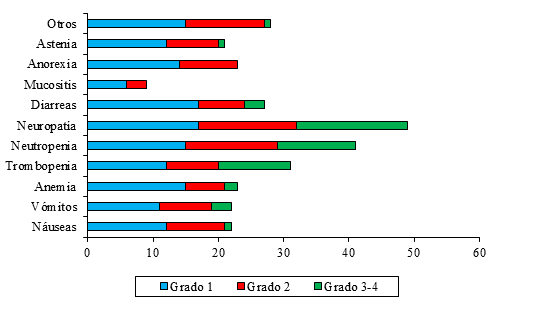 Toxicidades clasificadas por NCI-CTC-AE (National Cancer Institute-Common Terminology Criteria for Adverse Events, por sus siglas en inglés), n=118.