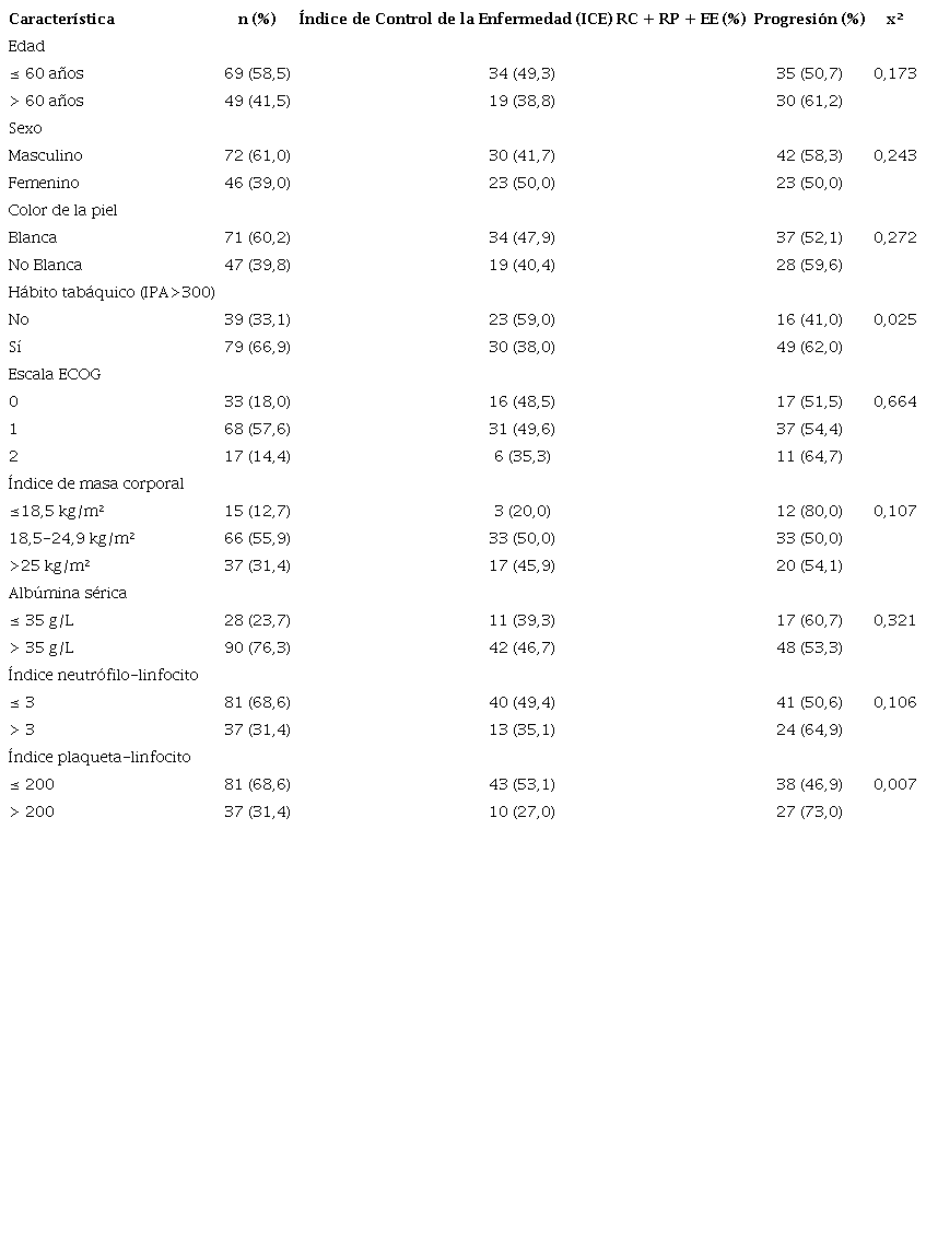 Respuesta al tratamiento según variables relacionadas con el paciente (n=118).