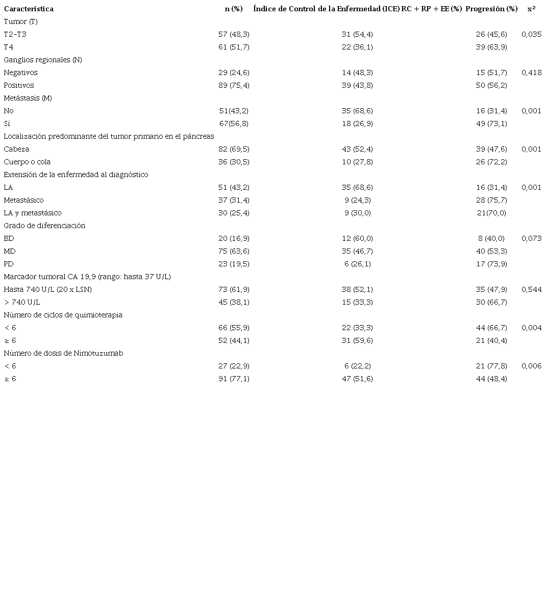 Respuesta al tratamiento según variables relacionadas con el tumor y tratamiento (n=118).