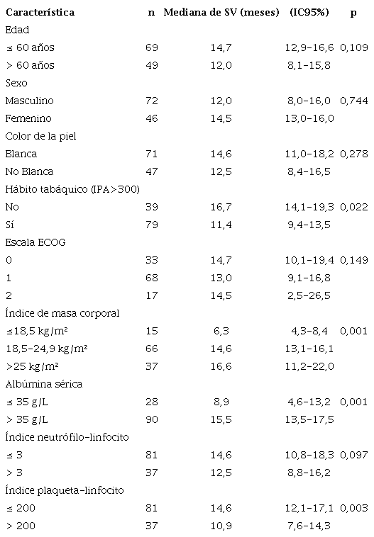 Supervivencia según variables relacionadas con el paciente (n=118).