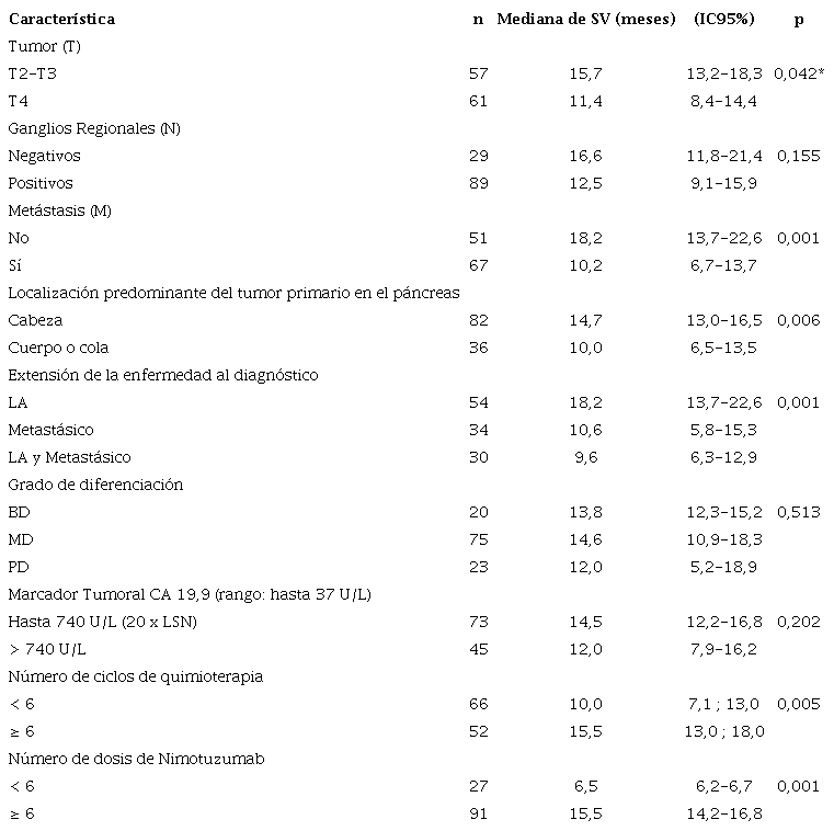Supervivencia según variables relacionadas con el tumor y tratamiento (n=118).
