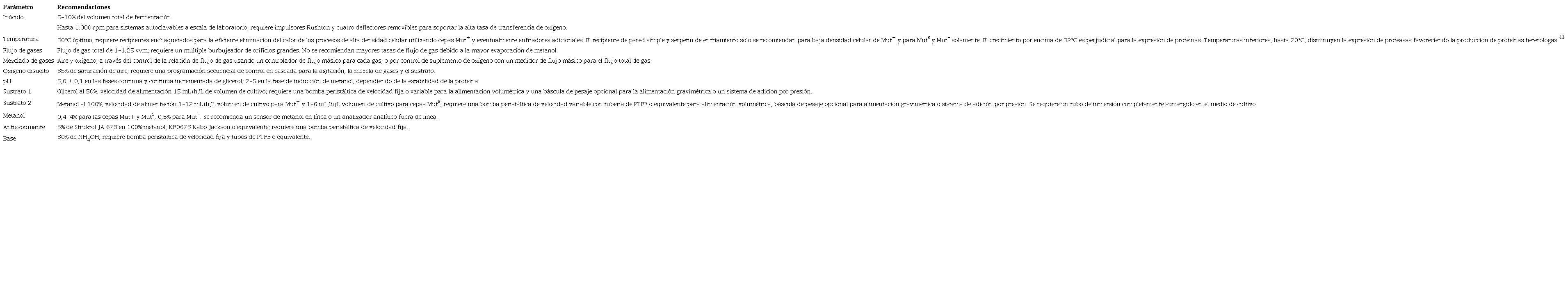 Recomendaciones para el diseño del fermentador y parámetros operacionales para Pichia pastoris (vvm = volumen de gas/volumen de cultivo/min) 29