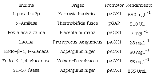 Enzimas recombinantes producidas utilizando Pichia pastoris