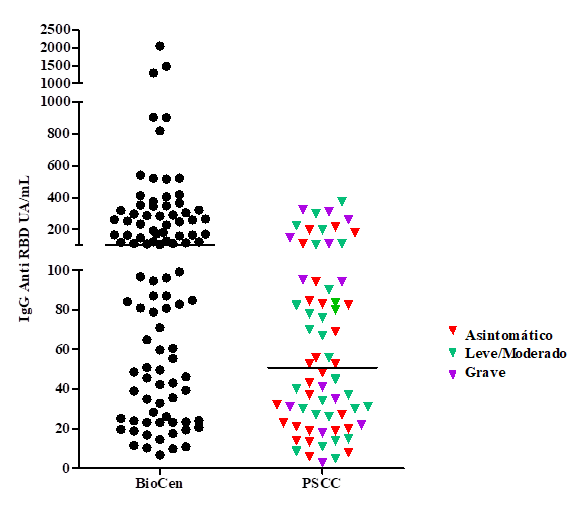 Cuantificación de anticuerpos IgG anti SARS-CoV-2.