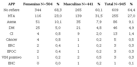 Antecedentes patológicos personales de los individuos incluidos según sexo.