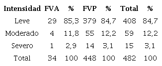 Intensidad de los EA registrados según tipo de Farmacovigilancia (FV).