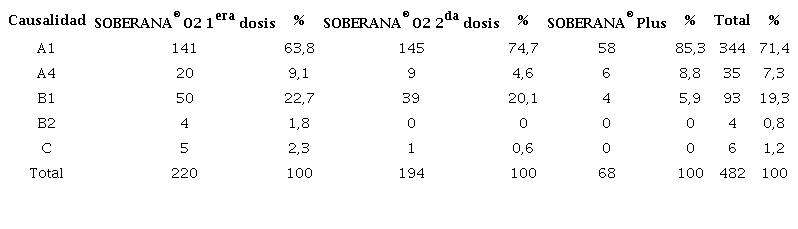 Análisis de causalidad de los EA registrados según dosis de vacunación.