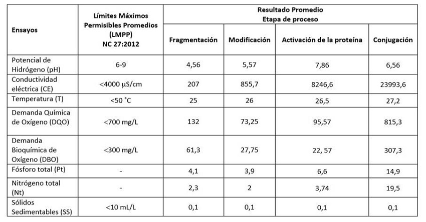Resultados de la caracterización de las aguas residuales de las diferentes etapas del proceso.