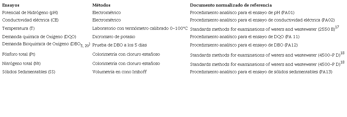 Ensayos, métodos analíticos y documentos normalizados de referencia empleados en la caracterización de las aguas residuales.