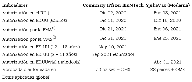 Cronolog&iacute;a de las autorizaciones de las dos vacunas gen&eacute;ticas anti COVID-19.