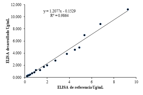 An&aacute;lisis de regresi&oacute;n lineal entre los valores de concentraci&oacute;n de IgG anti-PRP del Hib obtenidos por el ELISA desarrollado y el ELISA de referencia en 27 muestras de suero.