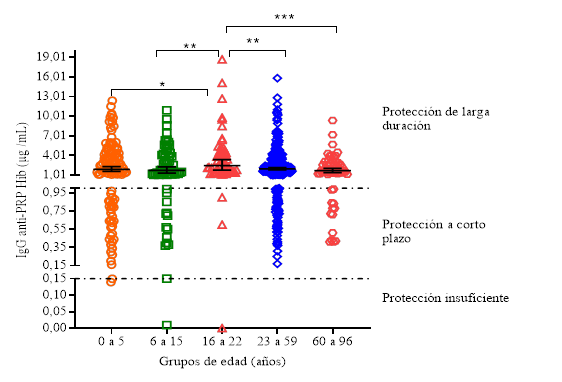 Concentraci&oacute;n de IgG anti-PRP de Hib y niveles de protecci&oacute;n frente a enfermedad invasiva por Haemophilus influenzae tipo b seg&uacute;n edad, Cuba, 2019-2020. IgG anti-PRP Hib: concentraci&oacute;n de anticuerpos IgG contra el PRP del Haemophilus infuenzae tipo b. Las l&iacute;neas representan la media geom&eacute;trica y su intervalo de confianza al 95%.