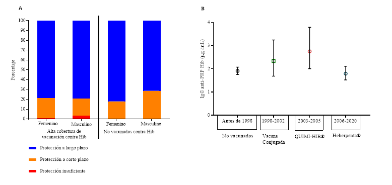 Comparaci&oacute;n de la protecci&oacute;n frente a Haemophilus influenzae tipo b en poblaci&oacute;n con alta cobertura de vacunaci&oacute;n y no vacunados en Cuba. Hib: Haemophilus influenzae tipo b; IgG anti-PRP Hib: concentraci&oacute;n de anticuerpos IgG contra el polirribosilribitol fosfato del Haemophilus infuenzae tipo b. 3A. Niveles de protecci&oacute;n frente a enfermedad invasiva por Hib seg&uacute;n sexo en poblaci&oacute;n con alto porcentaje de vacunados respecto a no vacunados. 3B. Concentraci&oacute;n de IgG contra el Hib en poblaci&oacute;n no vacunada y en poblaci&oacute;n con altas coberturas de vacunaci&oacute;n. Esta &uacute;ltima se ha dividido en tres subpoblaciones seg&uacute;n las diferentes vacunas conjugadas empleadas en el pa&iacute;s desde el inicio de la vacunaci&oacute;n en Cuba: vacuna conjugada importada, vacuna conjugada cubana QUIMI-HIB&reg; y como parte de la vacuna combinada Heberpenta&reg;. Los s&iacute;mbolos representan la concentraci&oacute;n media geom&eacute;trica de IgG anti-Hib y las l&iacute;neas su intervalo de confianza al 95%.