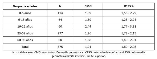 Concentraci&oacute;n de anticuerpos IgG contra el PRP del Haemophilus influenzae tipo b seg&uacute;n edad.