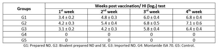 Humoral immune responses against Newcastle Disease virus in chickens using HI (log2) test.