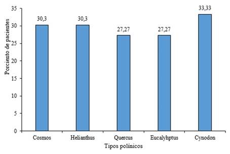 N&uacute;mero de pacientes sensibilizados por tipos pol&iacute;nicos.