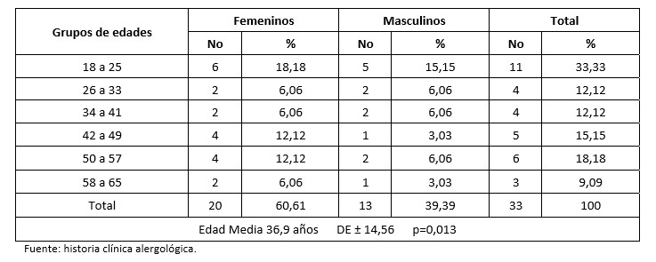 Distribuci&oacute;n de los pacientes seg&uacute;n grupos de edades y sexo.