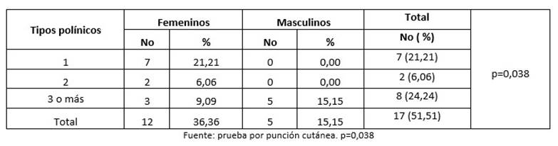 Sensibilizaci&oacute;n de acuerdo a n&uacute;mero detipos pol&iacute;nicos evaluados.