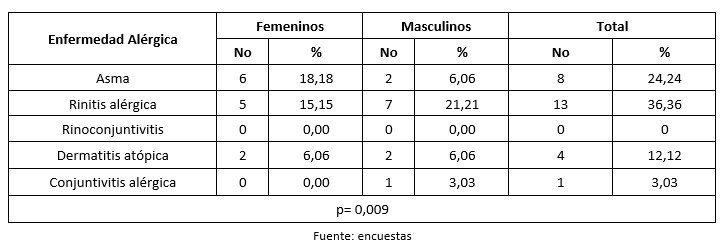 Sensibilizaci&oacute;n a p&oacute;lenes seg&uacute;n enfermedad al&eacute;rgica.