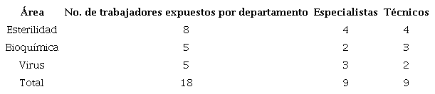 Trabajadores expuestos que realizan el control de calidad a las vacunas virales.