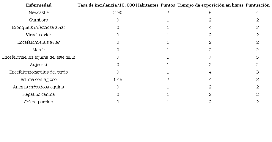 Tasa de incidencia de enfermedades y frecuencia de realización de tareas de riesgo.