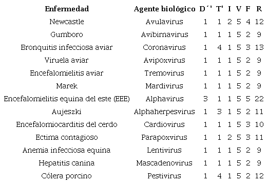 Nivel de riesgo de los agentes biológicos por el método BIOGAVAL.