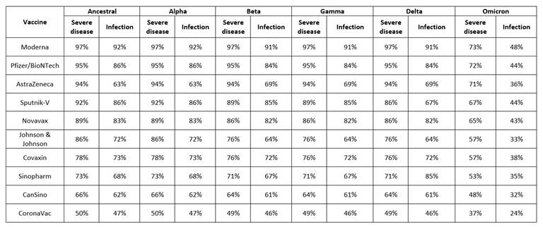Efficacy of vaccine by different variants of coronavirus.31