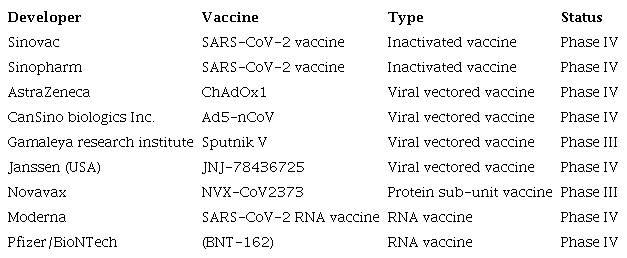 Vaccine candidates of SARS-CoV-2 and their status.3