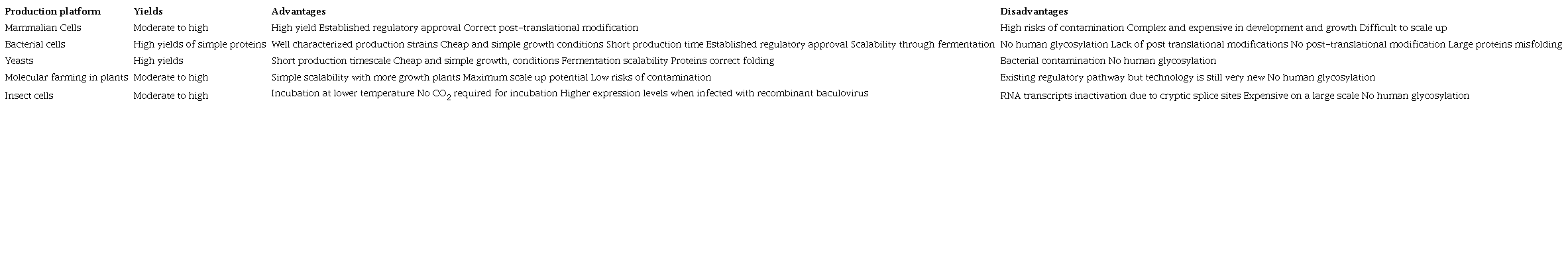 Production platforms features for vaccine development.