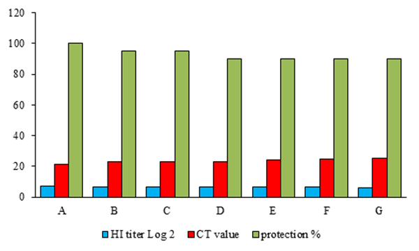 Relation between in vivo HI and challenge test and in vitro alternative RT-PCR methods.