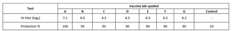 Humoral immune response and protection rates of SPF chickens vaccinated with inactivated NDV vaccines.
