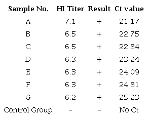 Mean Ct values of the in vitro Real Time PCR for extracted ND antigen.