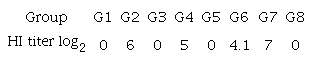 Newcastle disease virus hemagglutination inhibition titers of vaccinated groups.
