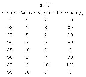 Protection percentages against virulent NDV post challenge.