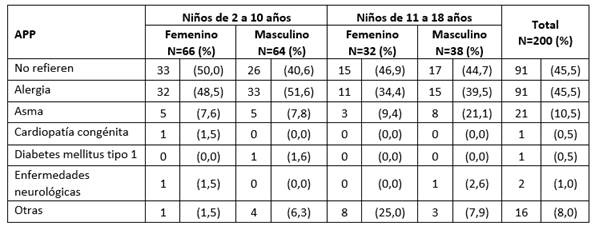 Antecedentes Patológicos Personales (APP) de los incluidos según sexo y grupo de edad.
