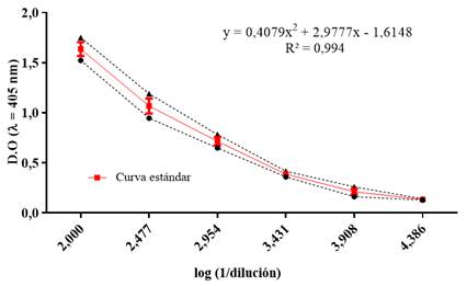 Curva de calibración del ELISA de cuantificación de anticuerpos contra células enteras de B. pertussis. Se grafica la densidad óptica (D.O) contra el logaritmo del inverso de la dilución del intervalo seleccionado. El valor promedio de las determinaciones de las curvas realizadas en días diferentes se muestra en línea continua. Las líneas discontinuas representan el valor promedio ± 2 desviaciones estándar (DS).