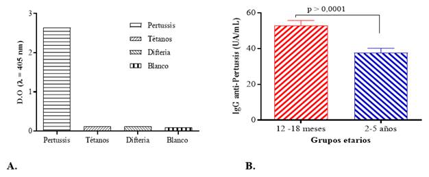 Especificidad y aplicación del ELISA de cuantificación en ensayos clínicos. A) Pertussis (suero positivo contra células enteras de B. pertussis), Tétanos (suero positivo contra TT) y Difteria (suero positivo contra TD). B) Se observan las medias geométricas de las concentraciones de los sueros procedentes del ensayo ISCANI. Las barras de error corresponden a las desviaciones estándar calculadas. D.O: densidad óptica.