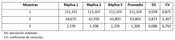 Precisión intraensayo.