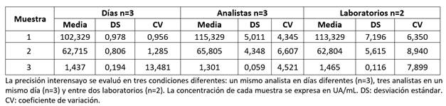 Precisión interensayo.