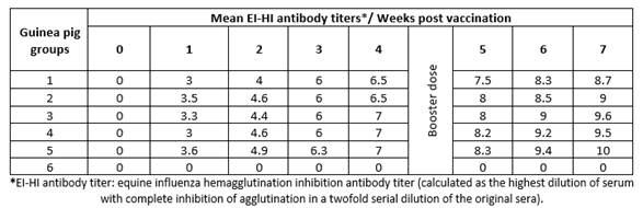 Mean hemagglutination inhibition equine influenza antibody titers in sera of vaccinated guinea pigs.