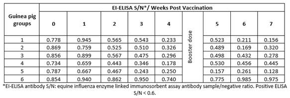Sample/Negative ratios of vaccinated guinea pigs&rsquo; sera tested by equine influenza ELISA
