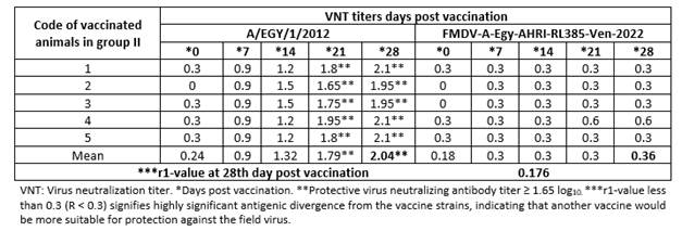 Neutralizing antibody titers for homologous neutralization (A/EGY/1/2012) and heterologous neutralization of FMDV-A-Egy-AHRI-RL385-Ven-2022, in sera from cattle vaccinated with a local commercial trivalent inactivated FMDV vaccine batch (1).