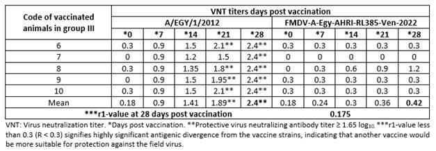 Neutralizing antibody titers for homologous neutralization A/EGY/1/2012 and heterologous neutralization FMDV-A-Egy-AHRI-RL385-Ven-2022 for sera from cattle vaccinated with the imported inactivated FMD virus vaccine batch (2).